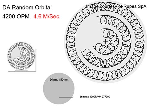 mouvement tampon polisseuse orbitale