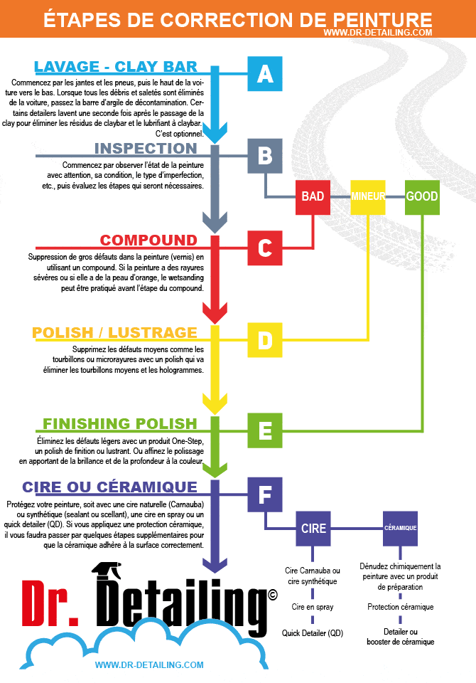 Infographie etapes correction peinture detailing