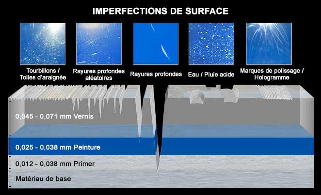 différentes imperfections de surface voiture detailing