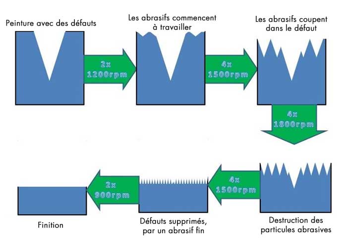 étapes suppression défaut peinture voiture