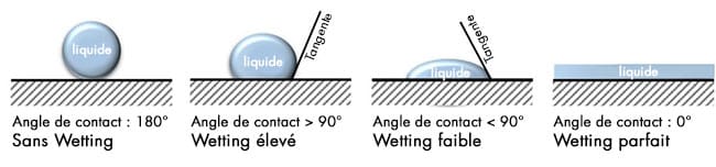 effet déperlant angle de contact