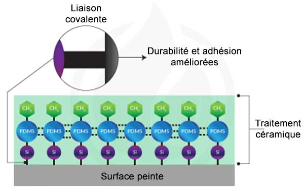 adhesion traitement ceramique