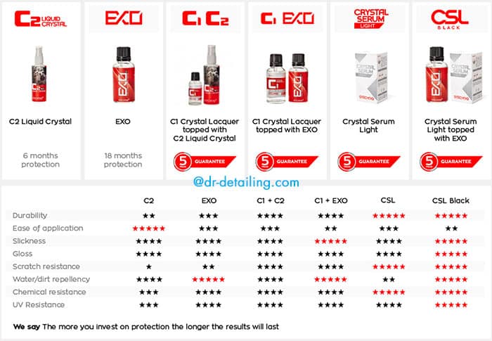 comparaison céramiques gtechniq