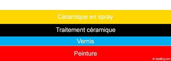 couches protection ceramique spray voiture