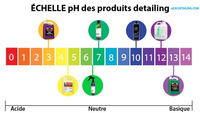 echelle ph produits detailing auto