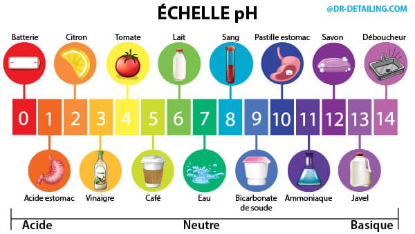 echelle ph acide neutre basique