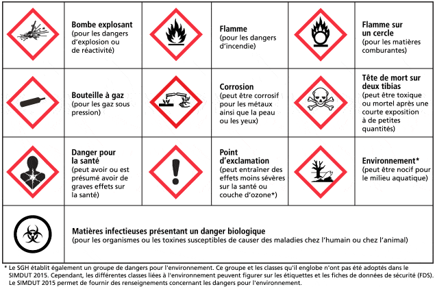 pictogrammes danger produits chimiques