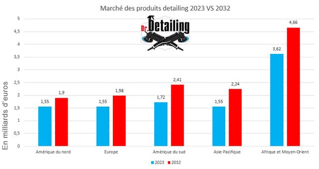 graphique évolution marché des produits detailing